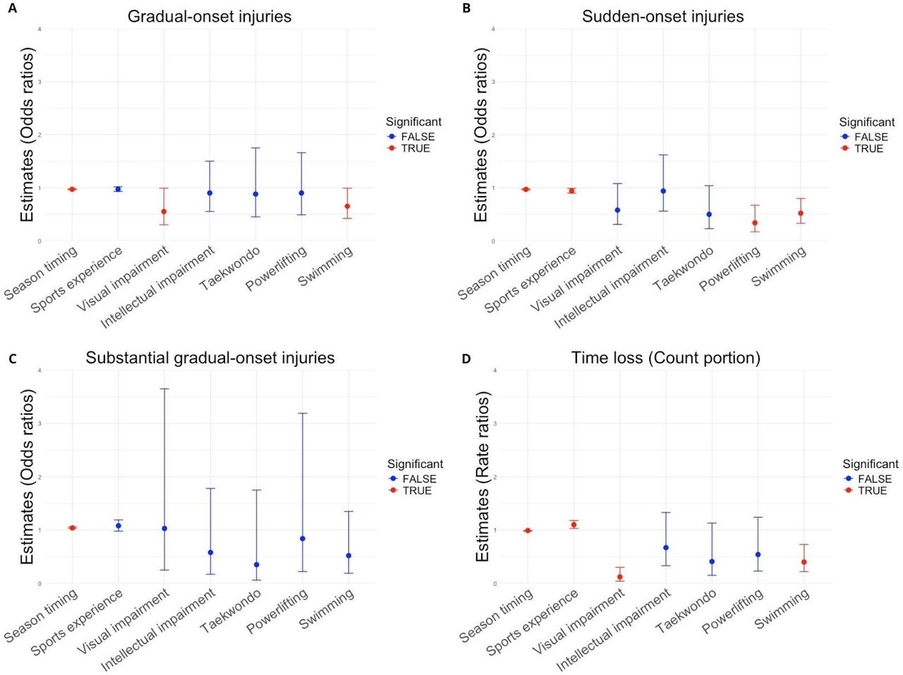 Comprehensive 1-year multilevel study of sports injuries in para ...
