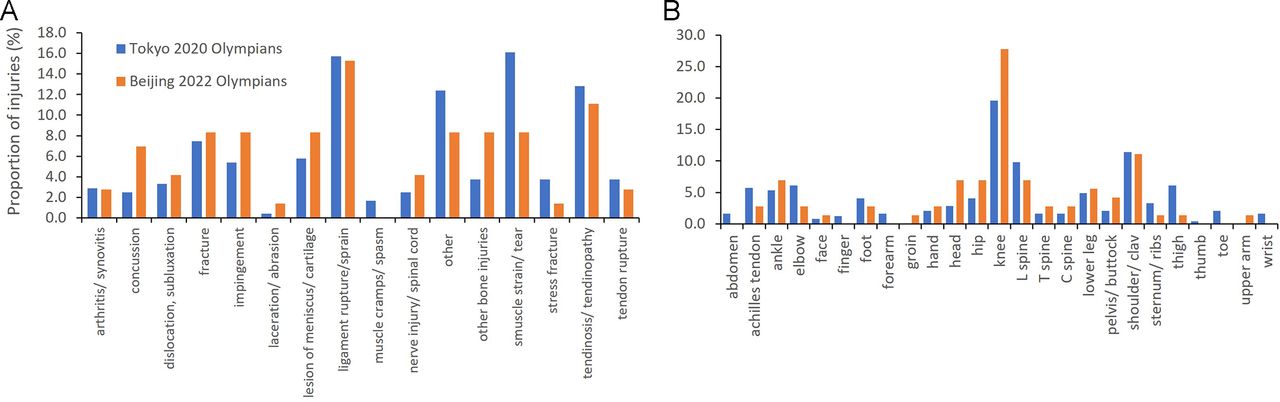 Insights from the first IOC Olympian Health Cohort: injury and illness ...