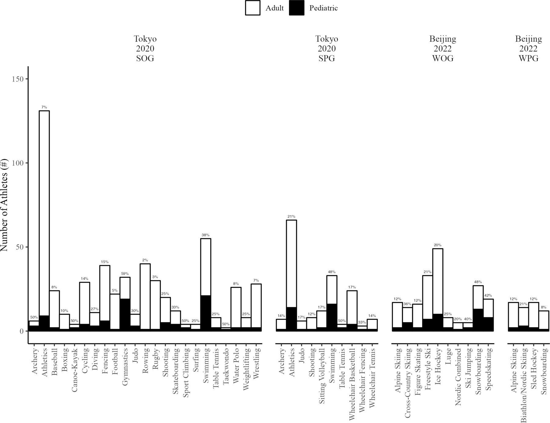 Incidence of injury and illness among paediatric Team USA athletes ...